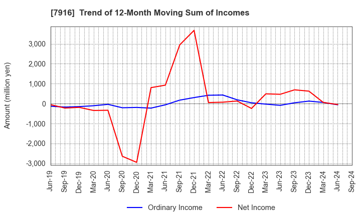 7916 MITSUMURA PRINTING CO.,LTD.: Trend of 12-Month Moving Sum of Incomes