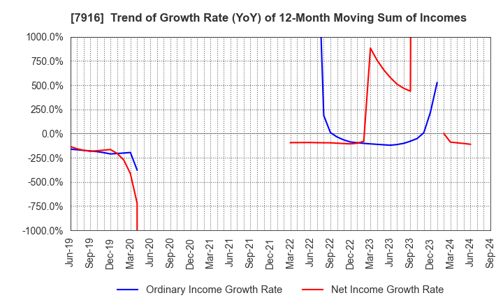 7916 MITSUMURA PRINTING CO.,LTD.: Trend of Growth Rate (YoY) of 12-Month Moving Sum of Incomes