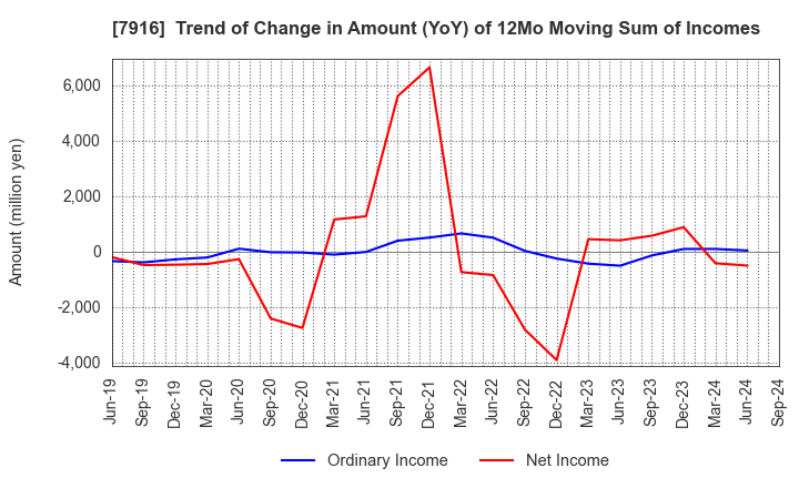 7916 MITSUMURA PRINTING CO.,LTD.: Trend of Change in Amount (YoY) of 12Mo Moving Sum of Incomes