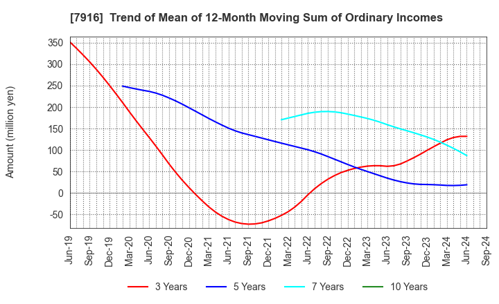 7916 MITSUMURA PRINTING CO.,LTD.: Trend of Mean of 12-Month Moving Sum of Ordinary Incomes