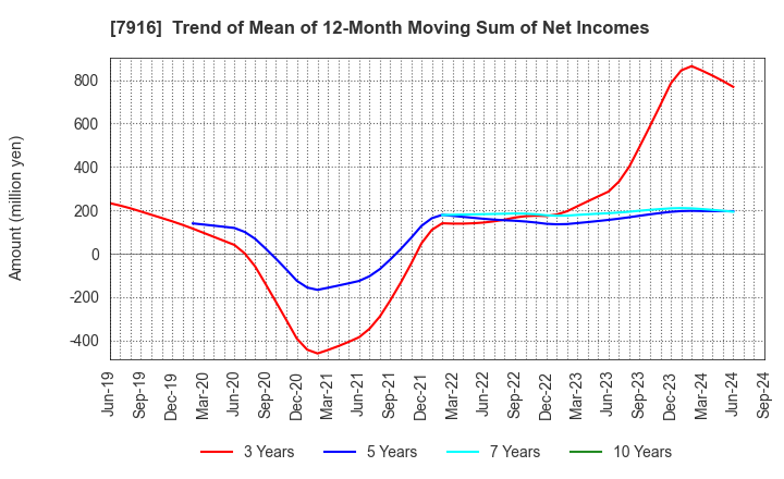 7916 MITSUMURA PRINTING CO.,LTD.: Trend of Mean of 12-Month Moving Sum of Net Incomes