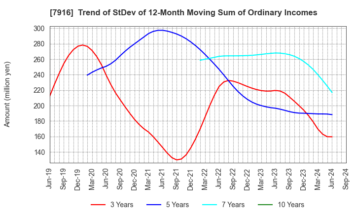 7916 MITSUMURA PRINTING CO.,LTD.: Trend of StDev of 12-Month Moving Sum of Ordinary Incomes