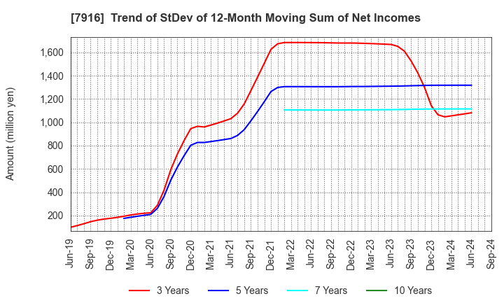 7916 MITSUMURA PRINTING CO.,LTD.: Trend of StDev of 12-Month Moving Sum of Net Incomes