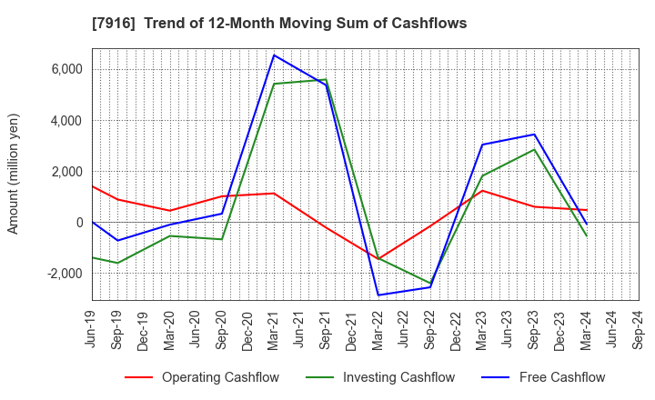 7916 MITSUMURA PRINTING CO.,LTD.: Trend of 12-Month Moving Sum of Cashflows