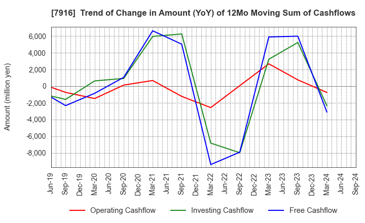 7916 MITSUMURA PRINTING CO.,LTD.: Trend of Change in Amount (YoY) of 12Mo Moving Sum of Cashflows