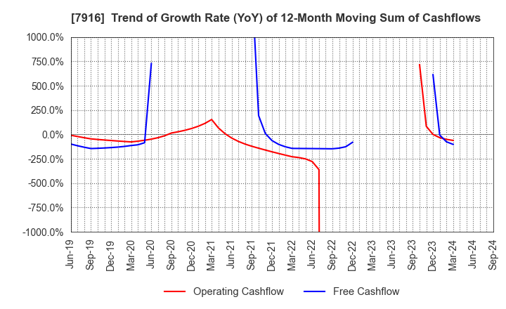 7916 MITSUMURA PRINTING CO.,LTD.: Trend of Growth Rate (YoY) of 12-Month Moving Sum of Cashflows