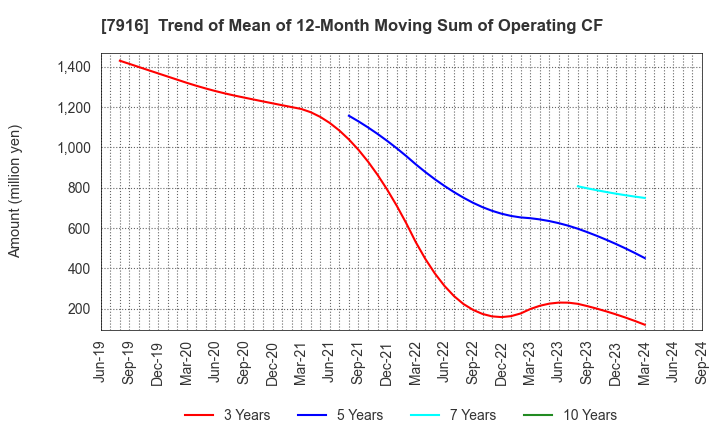 7916 MITSUMURA PRINTING CO.,LTD.: Trend of Mean of 12-Month Moving Sum of Operating CF