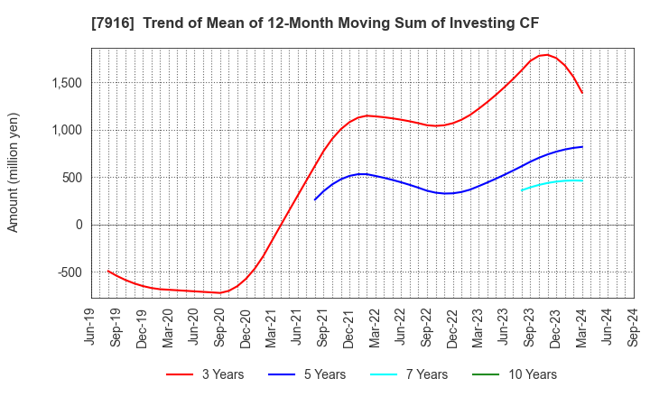 7916 MITSUMURA PRINTING CO.,LTD.: Trend of Mean of 12-Month Moving Sum of Investing CF