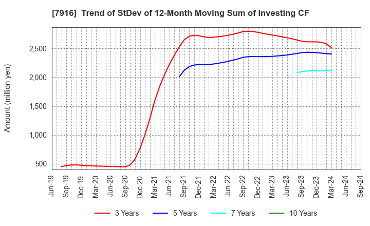 7916 MITSUMURA PRINTING CO.,LTD.: Trend of StDev of 12-Month Moving Sum of Investing CF