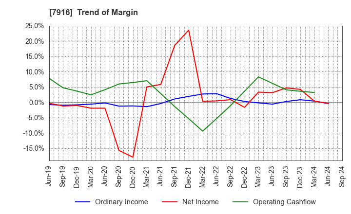 7916 MITSUMURA PRINTING CO.,LTD.: Trend of Margin