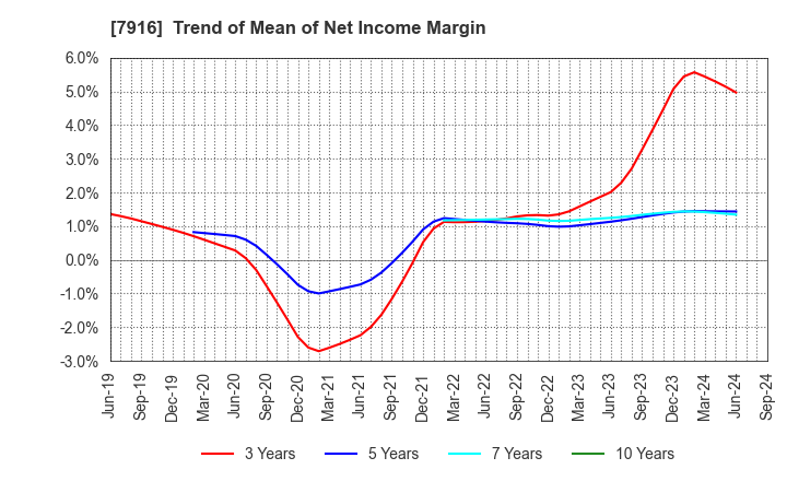 7916 MITSUMURA PRINTING CO.,LTD.: Trend of Mean of Net Income Margin