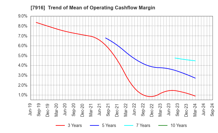 7916 MITSUMURA PRINTING CO.,LTD.: Trend of Mean of Operating Cashflow Margin