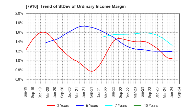 7916 MITSUMURA PRINTING CO.,LTD.: Trend of StDev of Ordinary Income Margin