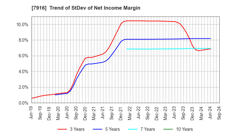 7916 MITSUMURA PRINTING CO.,LTD.: Trend of StDev of Net Income Margin