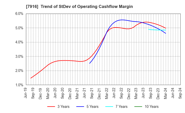 7916 MITSUMURA PRINTING CO.,LTD.: Trend of StDev of Operating Cashflow Margin