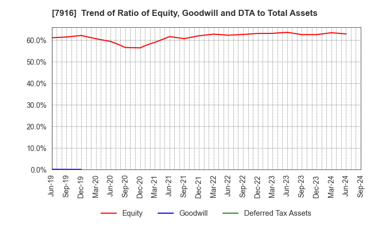 7916 MITSUMURA PRINTING CO.,LTD.: Trend of Ratio of Equity, Goodwill and DTA to Total Assets