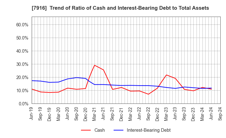 7916 MITSUMURA PRINTING CO.,LTD.: Trend of Ratio of Cash and Interest-Bearing Debt to Total Assets