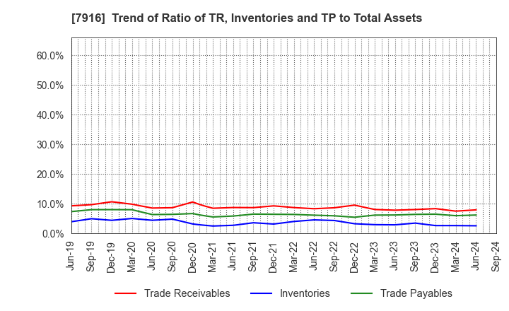 7916 MITSUMURA PRINTING CO.,LTD.: Trend of Ratio of TR, Inventories and TP to Total Assets