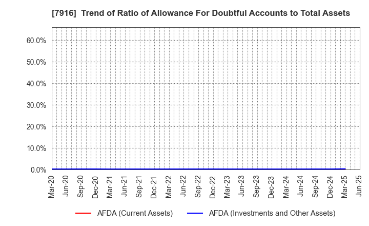 7916 MITSUMURA PRINTING CO.,LTD.: Trend of Ratio of Allowance For Doubtful Accounts to Total Assets