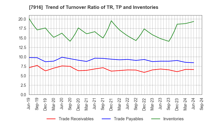 7916 MITSUMURA PRINTING CO.,LTD.: Trend of Turnover Ratio of TR, TP and Inventories