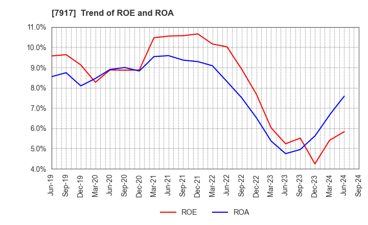 7917 FUJIMORI KOGYO CO.,LTD.: Trend of ROE and ROA