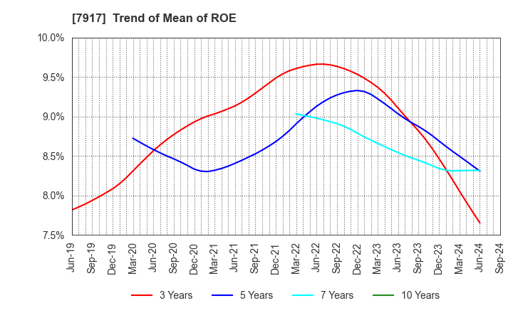 7917 FUJIMORI KOGYO CO.,LTD.: Trend of Mean of ROE