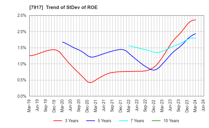 7917 FUJIMORI KOGYO CO.,LTD.: Trend of StDev of ROE