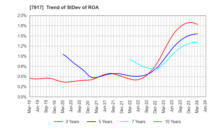 7917 FUJIMORI KOGYO CO.,LTD.: Trend of StDev of ROA