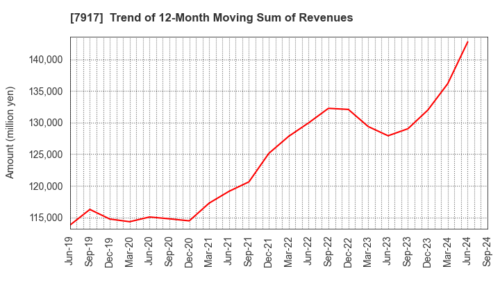 7917 FUJIMORI KOGYO CO.,LTD.: Trend of 12-Month Moving Sum of Revenues