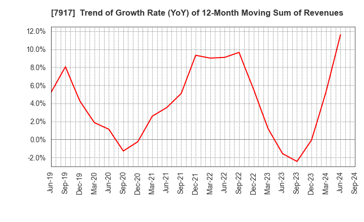 7917 FUJIMORI KOGYO CO.,LTD.: Trend of Growth Rate (YoY) of 12-Month Moving Sum of Revenues