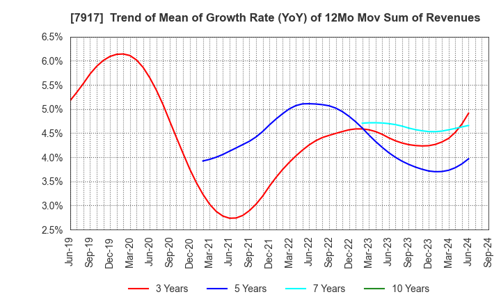 7917 FUJIMORI KOGYO CO.,LTD.: Trend of Mean of Growth Rate (YoY) of 12Mo Mov Sum of Revenues