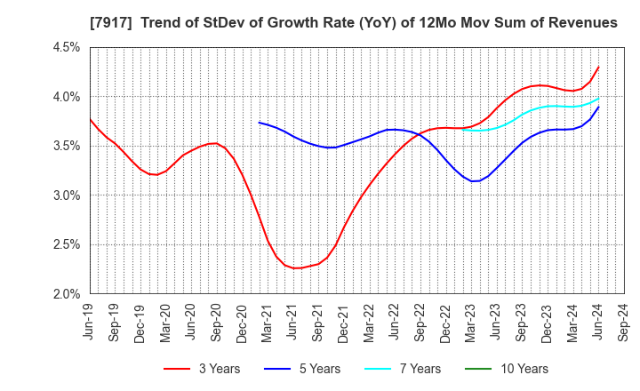 7917 FUJIMORI KOGYO CO.,LTD.: Trend of StDev of Growth Rate (YoY) of 12Mo Mov Sum of Revenues