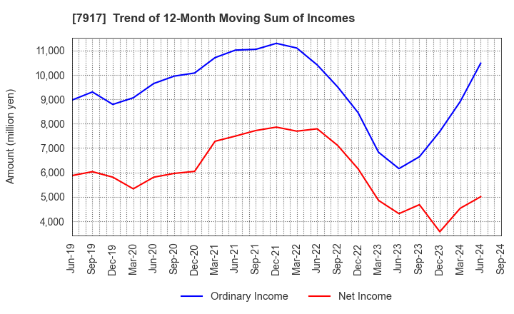 7917 FUJIMORI KOGYO CO.,LTD.: Trend of 12-Month Moving Sum of Incomes