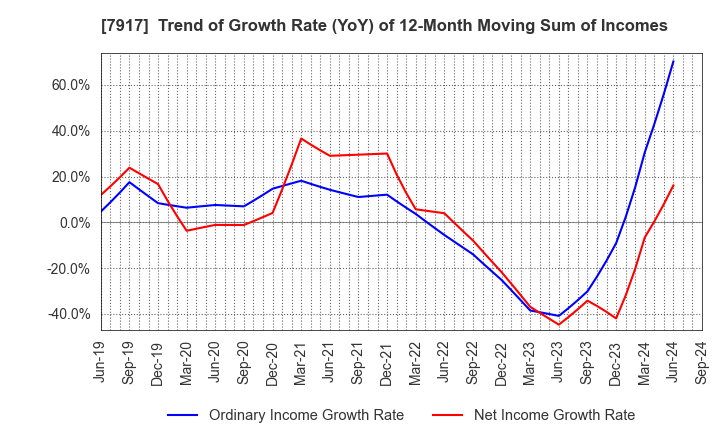 7917 FUJIMORI KOGYO CO.,LTD.: Trend of Growth Rate (YoY) of 12-Month Moving Sum of Incomes