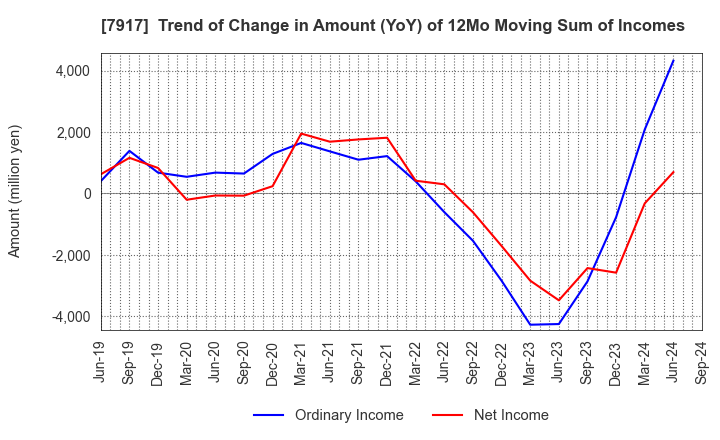 7917 FUJIMORI KOGYO CO.,LTD.: Trend of Change in Amount (YoY) of 12Mo Moving Sum of Incomes