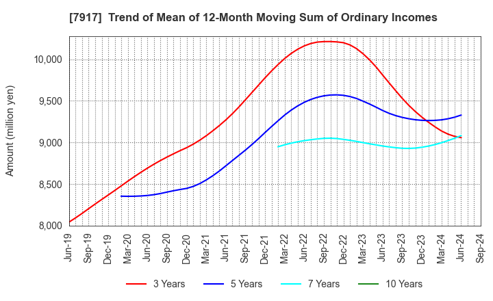 7917 FUJIMORI KOGYO CO.,LTD.: Trend of Mean of 12-Month Moving Sum of Ordinary Incomes