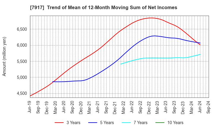 7917 FUJIMORI KOGYO CO.,LTD.: Trend of Mean of 12-Month Moving Sum of Net Incomes