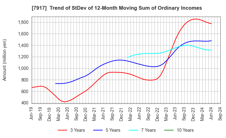 7917 FUJIMORI KOGYO CO.,LTD.: Trend of StDev of 12-Month Moving Sum of Ordinary Incomes