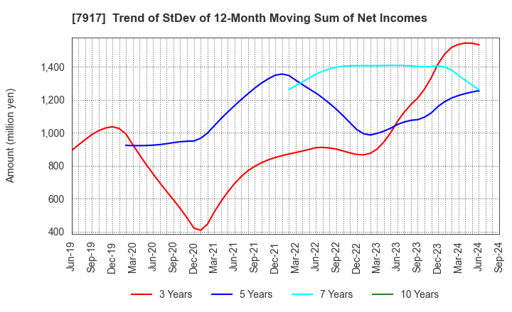 7917 FUJIMORI KOGYO CO.,LTD.: Trend of StDev of 12-Month Moving Sum of Net Incomes