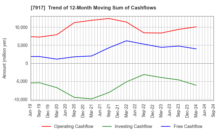 7917 FUJIMORI KOGYO CO.,LTD.: Trend of 12-Month Moving Sum of Cashflows