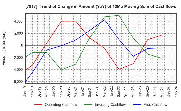 7917 FUJIMORI KOGYO CO.,LTD.: Trend of Change in Amount (YoY) of 12Mo Moving Sum of Cashflows