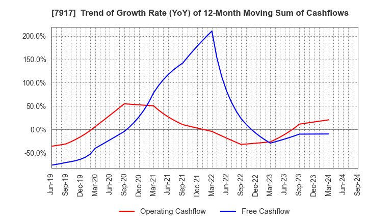 7917 FUJIMORI KOGYO CO.,LTD.: Trend of Growth Rate (YoY) of 12-Month Moving Sum of Cashflows