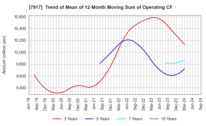 7917 FUJIMORI KOGYO CO.,LTD.: Trend of Mean of 12-Month Moving Sum of Operating CF