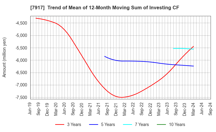 7917 FUJIMORI KOGYO CO.,LTD.: Trend of Mean of 12-Month Moving Sum of Investing CF