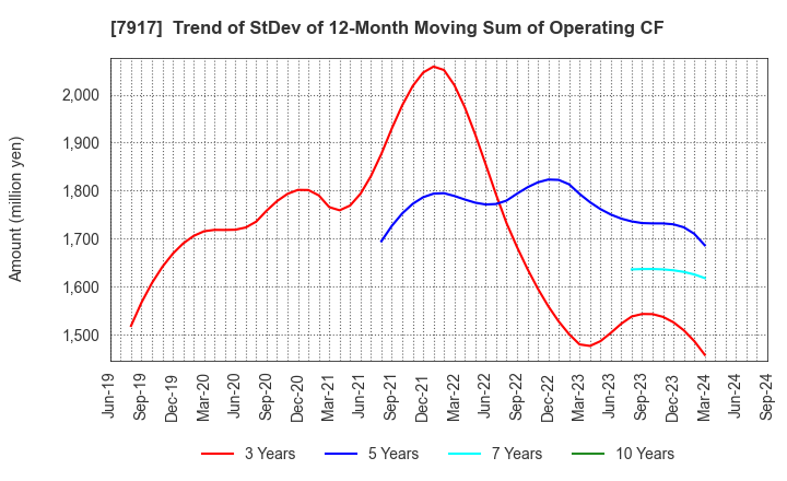 7917 FUJIMORI KOGYO CO.,LTD.: Trend of StDev of 12-Month Moving Sum of Operating CF