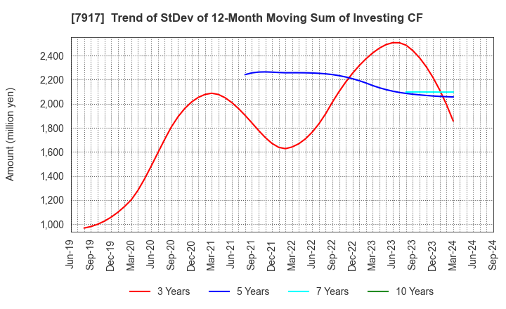 7917 FUJIMORI KOGYO CO.,LTD.: Trend of StDev of 12-Month Moving Sum of Investing CF