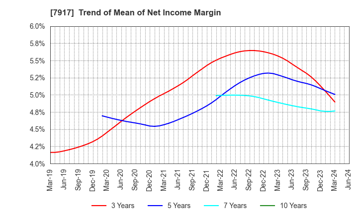 7917 FUJIMORI KOGYO CO.,LTD.: Trend of Mean of Net Income Margin