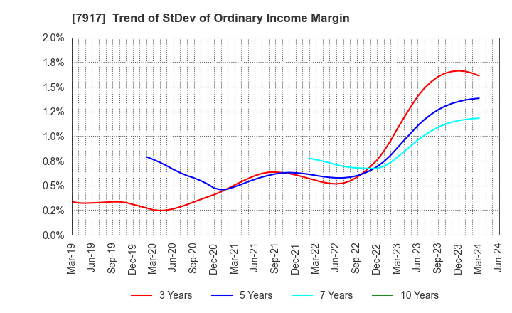 7917 FUJIMORI KOGYO CO.,LTD.: Trend of StDev of Ordinary Income Margin