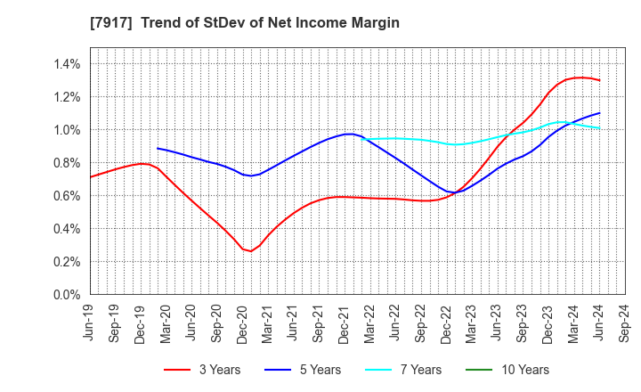 7917 FUJIMORI KOGYO CO.,LTD.: Trend of StDev of Net Income Margin