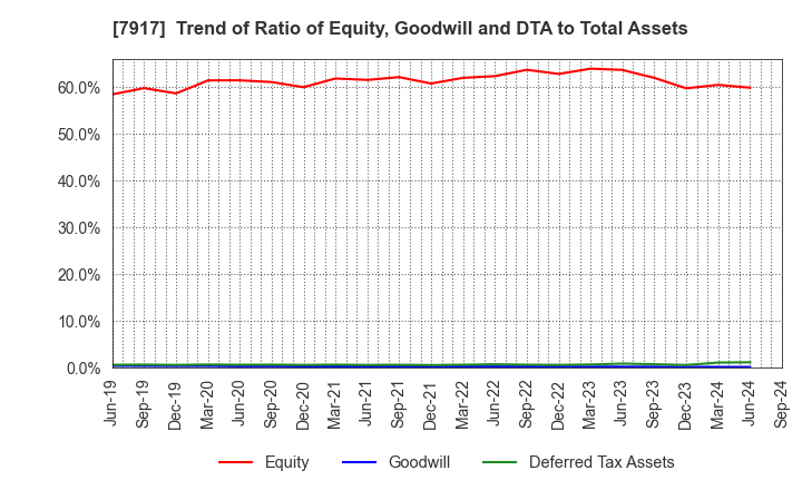 7917 FUJIMORI KOGYO CO.,LTD.: Trend of Ratio of Equity, Goodwill and DTA to Total Assets